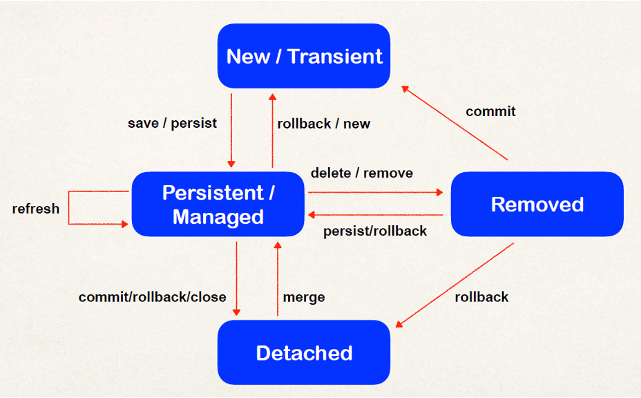 Entity Lifecycle